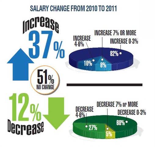 Pre Construction Manager Salary